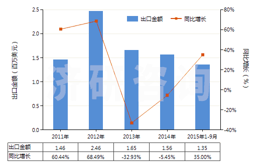 2011-2015年9月中國氯化氫(鹽酸)(HS28061000)出口總額及增速統(tǒng)計(jì)